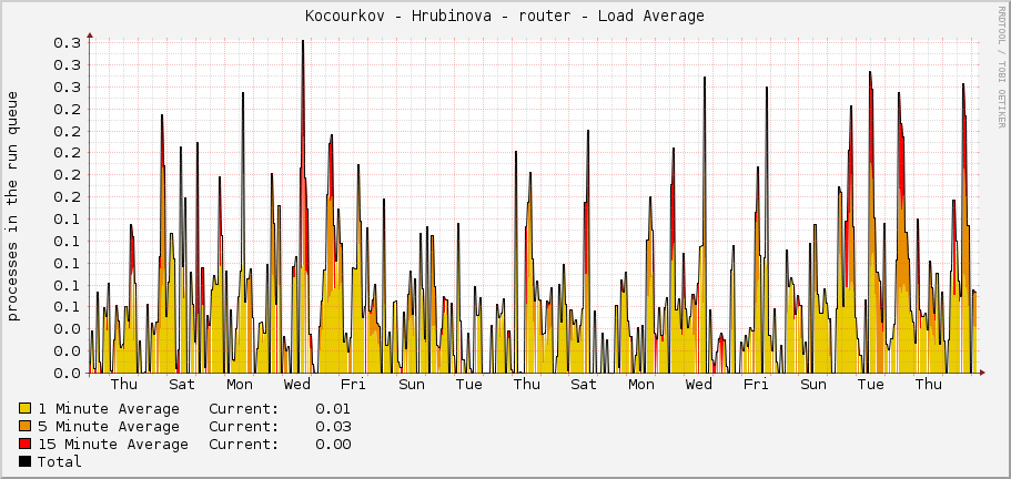 Kocourkov - Hrubinova - router - Load Average