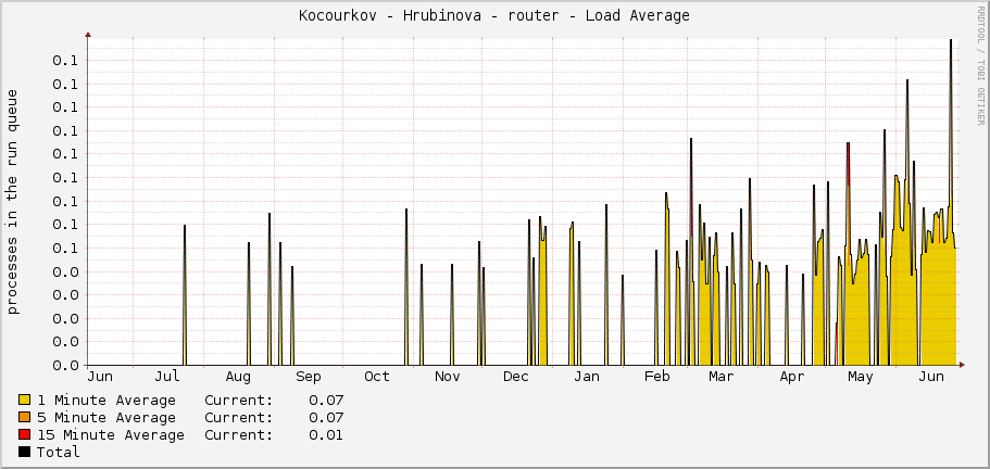 Kocourkov - Hrubinova - router - Load Average