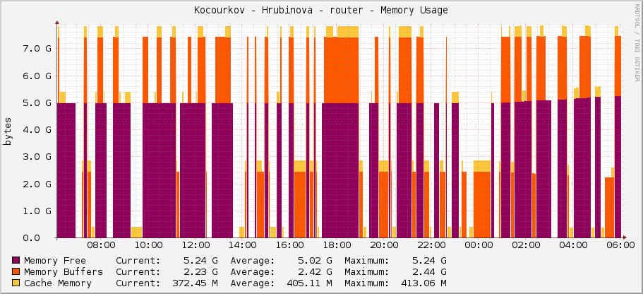 Kocourkov - Hrubinova - router - Memory Usage