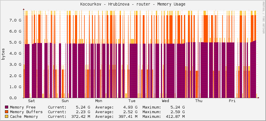 Kocourkov - Hrubinova - router - Memory Usage