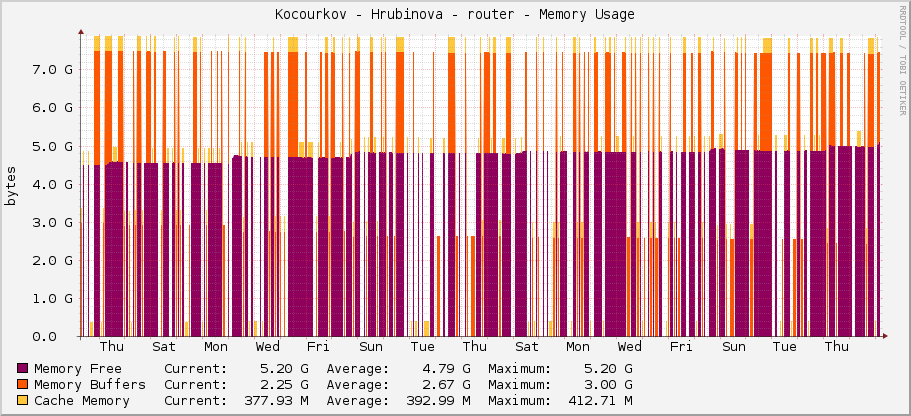 Kocourkov - Hrubinova - router - Memory Usage