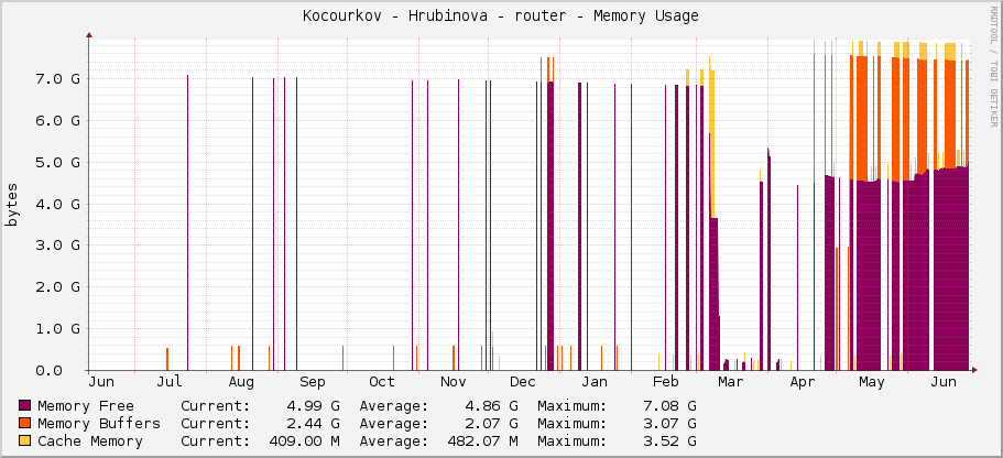 Kocourkov - Hrubinova - router - Memory Usage