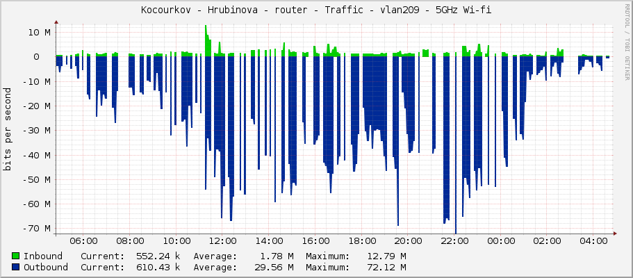 Kocourkov - Hrubinova - router - Traffic - vlan209 - 5GHz Wi-fi