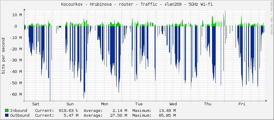 Kocourkov - Hrubinova - router - Traffic - vlan209 - 5GHz Wi-fi
