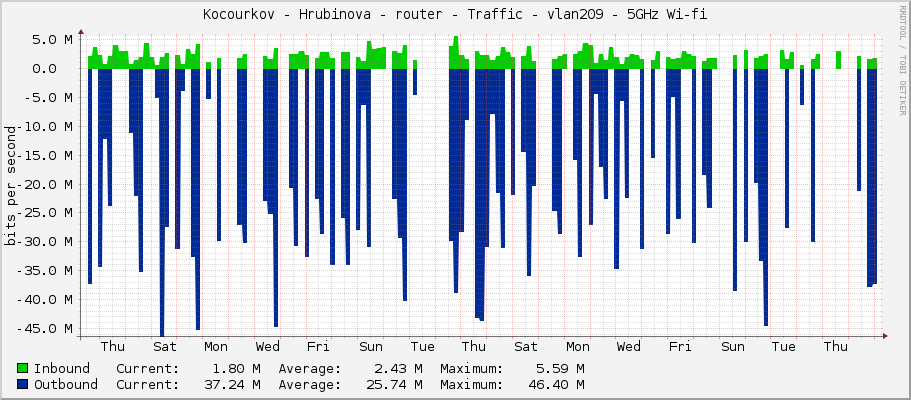 Kocourkov - Hrubinova - router - Traffic - vlan209 - 5GHz Wi-fi