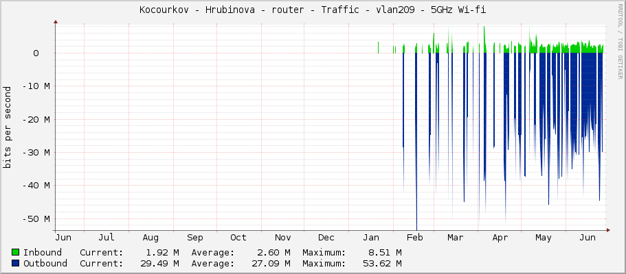 Kocourkov - Hrubinova - router - Traffic - vlan209 - 5GHz Wi-fi