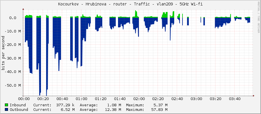 Kocourkov - Hrubinova - router - Traffic - vlan209 - 5GHz Wi-fi