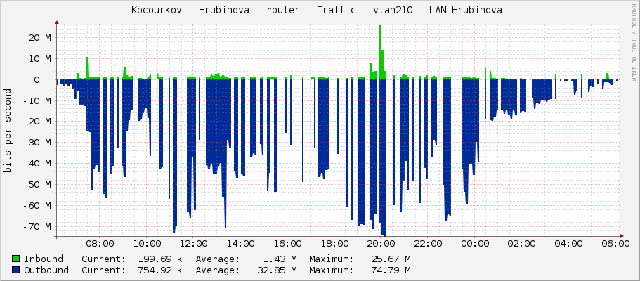 Kocourkov - Hrubinova - router - Traffic - vlan210 - LAN Hrubinova 