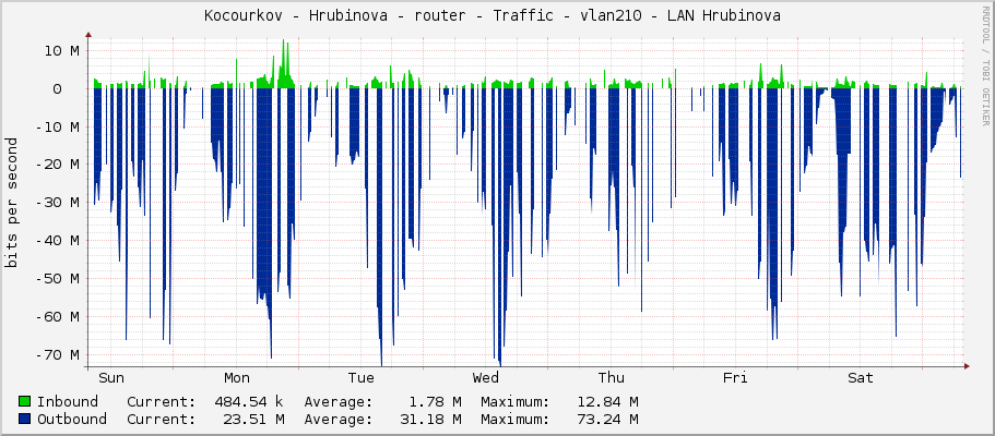 Kocourkov - Hrubinova - router - Traffic - vlan210 - LAN Hrubinova 
