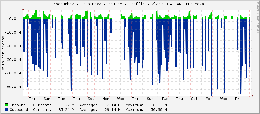 Kocourkov - Hrubinova - router - Traffic - vlan210 - LAN Hrubinova 