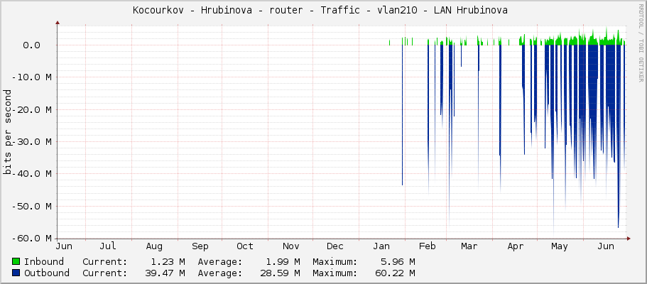 Kocourkov - Hrubinova - router - Traffic - vlan210 - LAN Hrubinova 