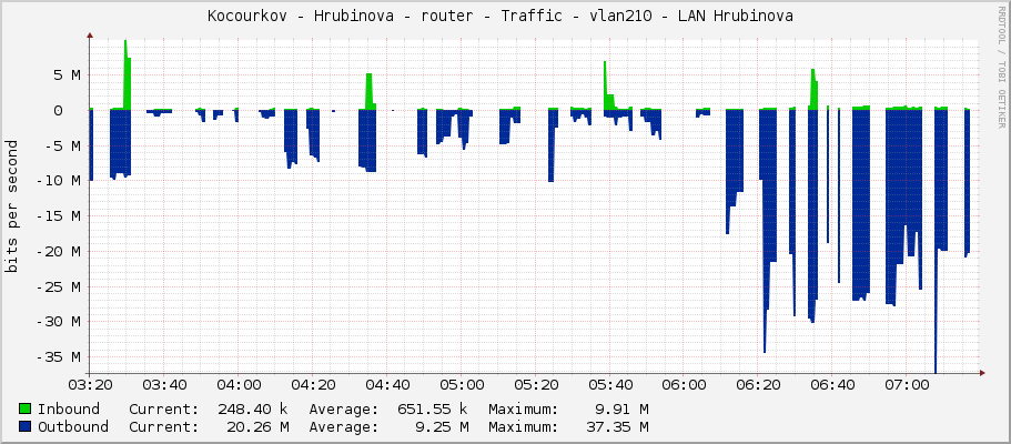 Kocourkov - Hrubinova - router - Traffic - vlan210 - LAN Hrubinova 