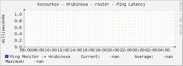 Kocourkov - Hrubinova - router - Ping Latency