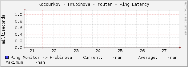 Kocourkov - Hrubinova - router - Ping Latency