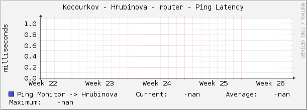Kocourkov - Hrubinova - router - Ping Latency