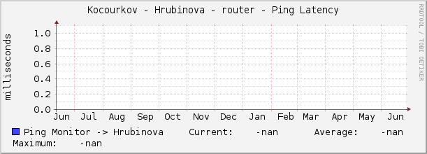 Kocourkov - Hrubinova - router - Ping Latency