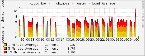 Kocourkov - Hrubinova - router - Load Average