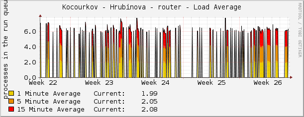 Kocourkov - Hrubinova - router - Load Average