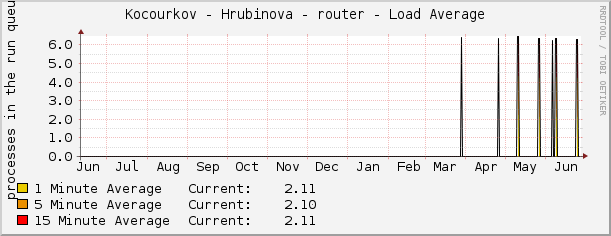 Kocourkov - Hrubinova - router - Load Average