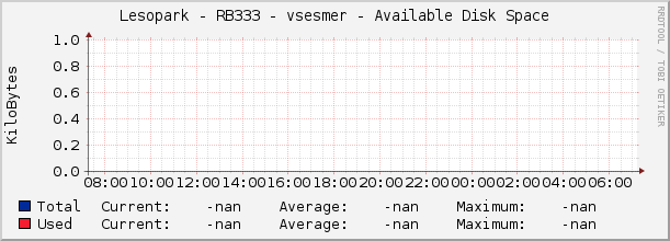 Lesopark - RB333 - vsesmer - Available Disk Space