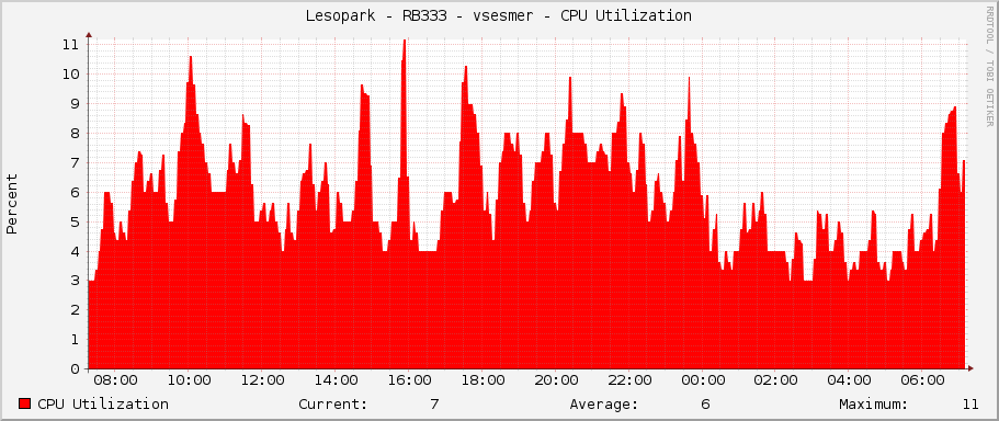 Lesopark - RB333 - vsesmer - CPU Utilization