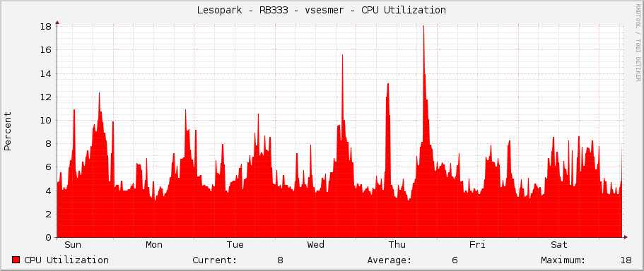 Lesopark - RB333 - vsesmer - CPU Utilization