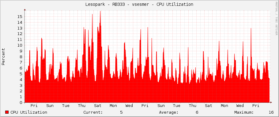 Lesopark - RB333 - vsesmer - CPU Utilization