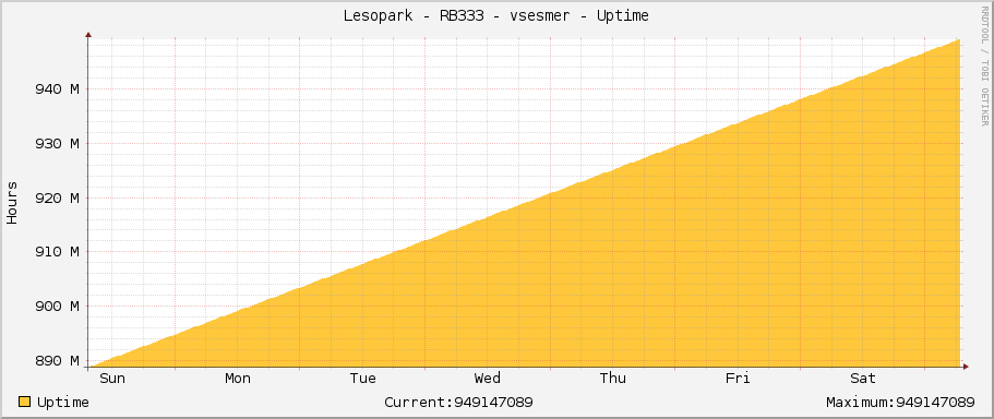 Lesopark - RB333 - vsesmer - Uptime
