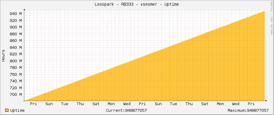 Lesopark - RB333 - vsesmer - Uptime