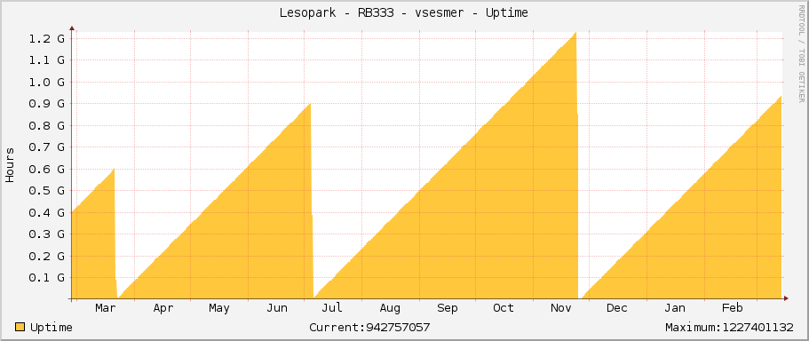Lesopark - RB333 - vsesmer - Uptime