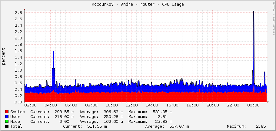 Kocourkov - Andre - router - CPU Usage