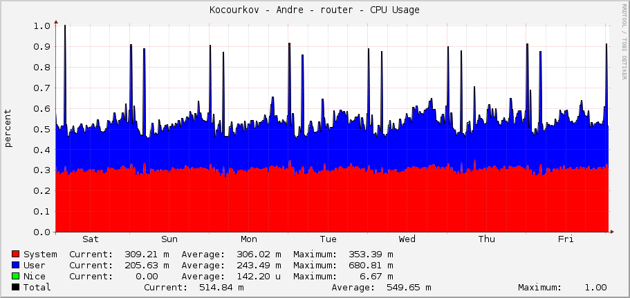 Kocourkov - Andre - router - CPU Usage