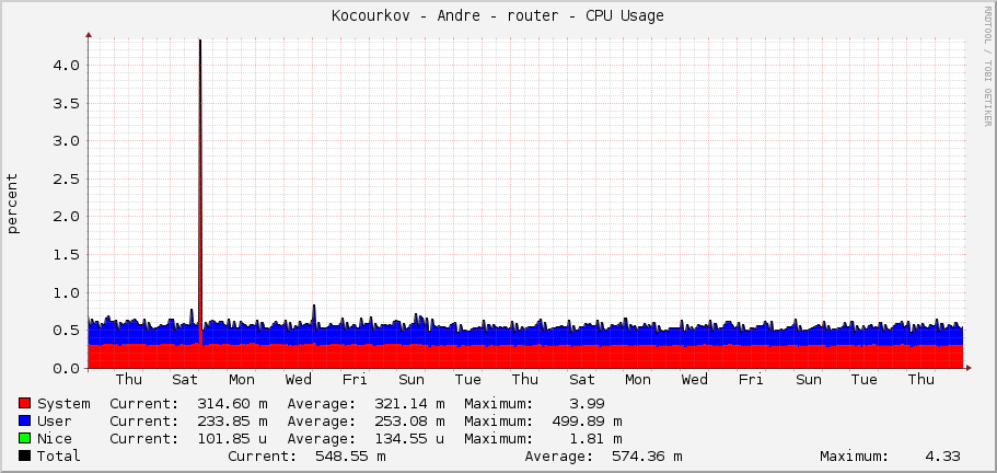 Kocourkov - Andre - router - CPU Usage