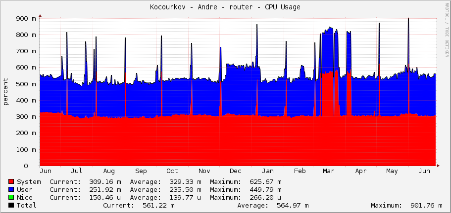 Kocourkov - Andre - router - CPU Usage