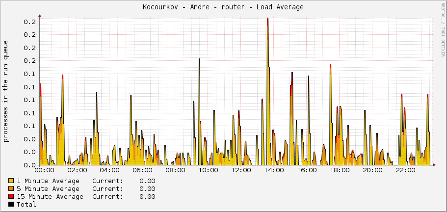 Kocourkov - Andre - router - Load Average