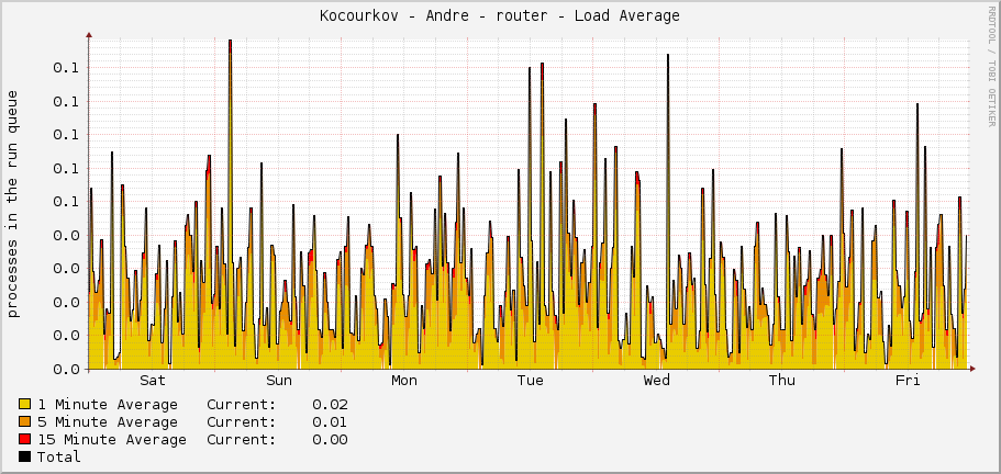 Kocourkov - Andre - router - Load Average
