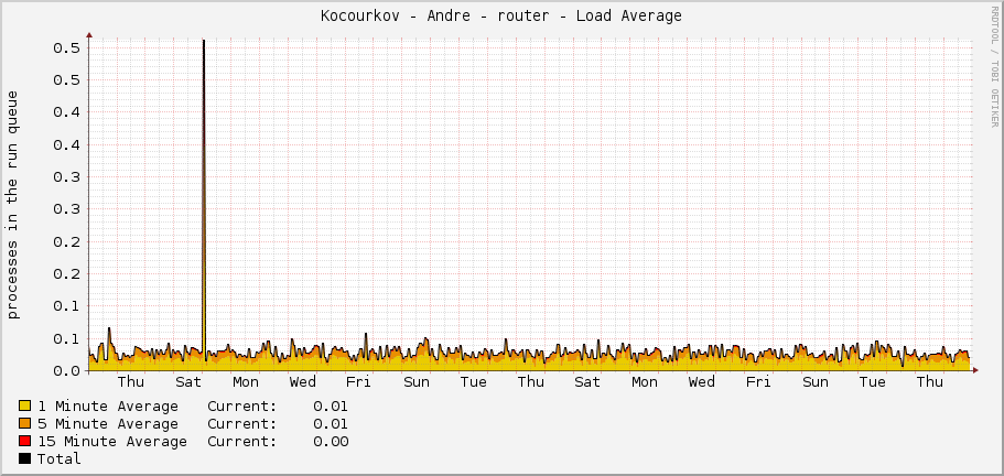 Kocourkov - Andre - router - Load Average