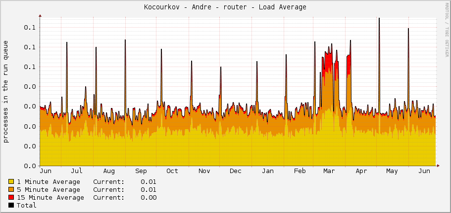 Kocourkov - Andre - router - Load Average