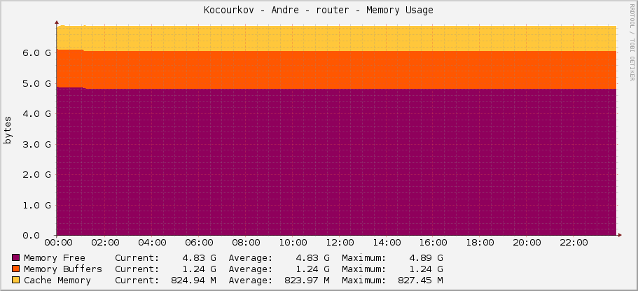 Kocourkov - Andre - router - Memory Usage