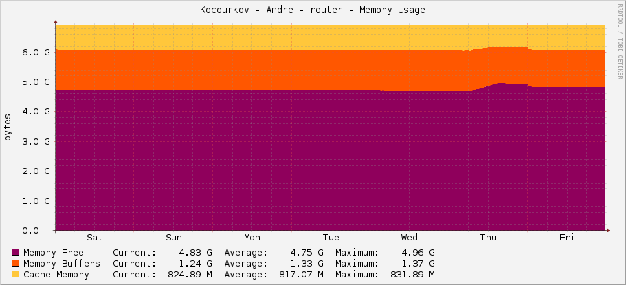 Kocourkov - Andre - router - Memory Usage