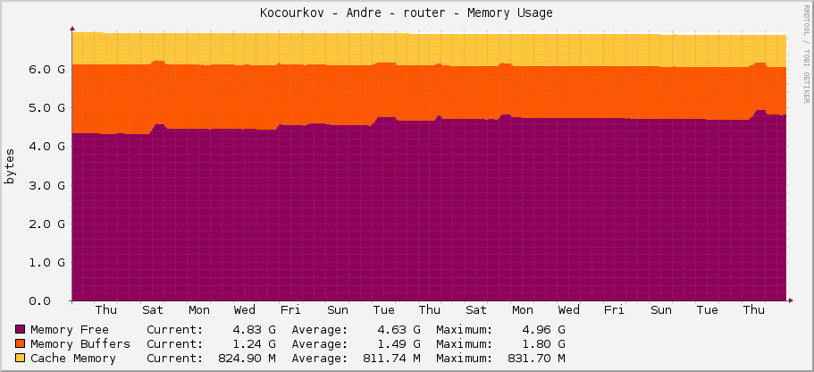 Kocourkov - Andre - router - Memory Usage
