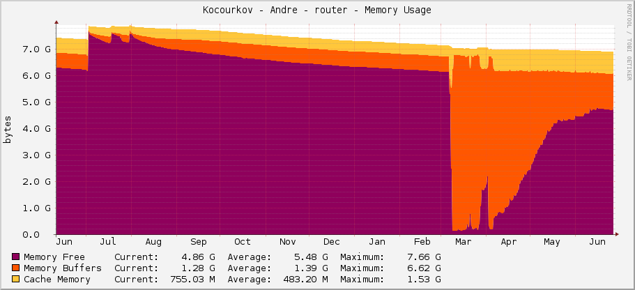 Kocourkov - Andre - router - Memory Usage