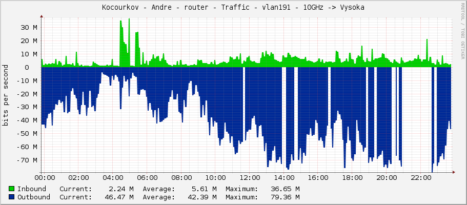 Kocourkov - Andre - router - Traffic - vlan191 - 10GHz -> Vysoka