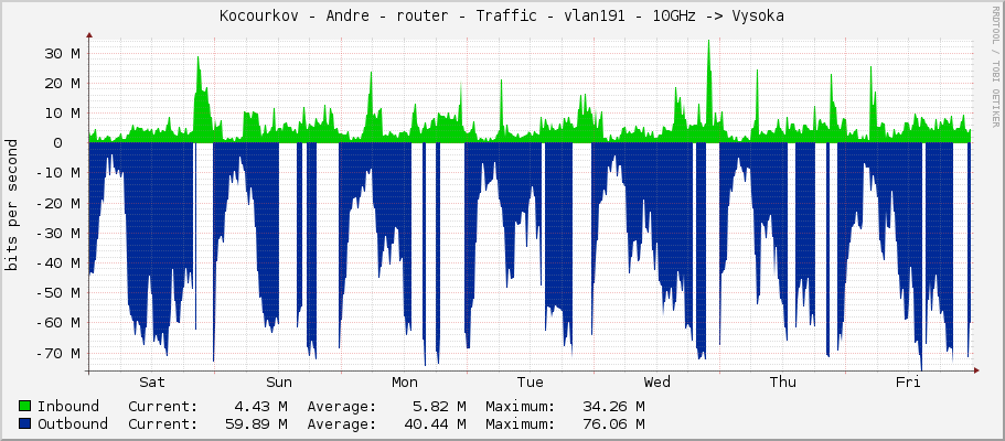 Kocourkov - Andre - router - Traffic - vlan191 - 10GHz -> Vysoka