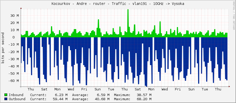 Kocourkov - Andre - router - Traffic - vlan191 - 10GHz -> Vysoka