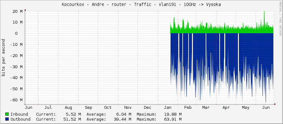 Kocourkov - Andre - router - Traffic - vlan191 - 10GHz -> Vysoka