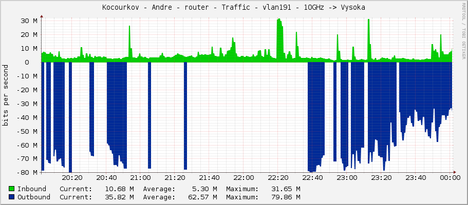 Kocourkov - Andre - router - Traffic - vlan191 - 10GHz -> Vysoka