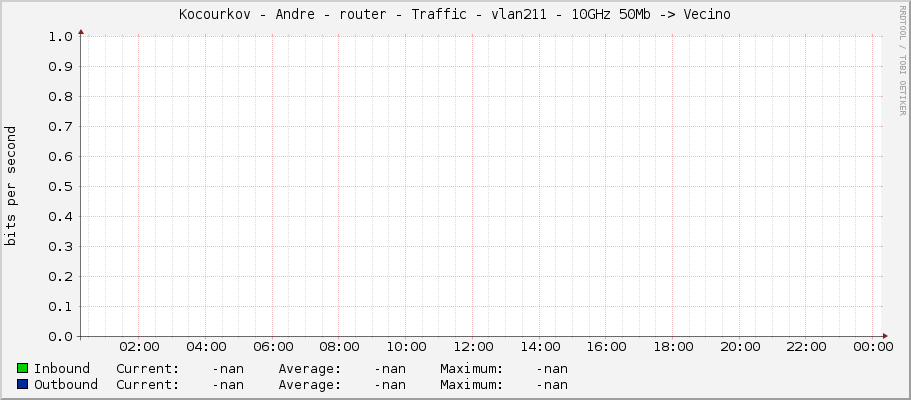 Kocourkov - Andre - router - Traffic - |query_ifName| - 10GHz 50Mb -> Vecino