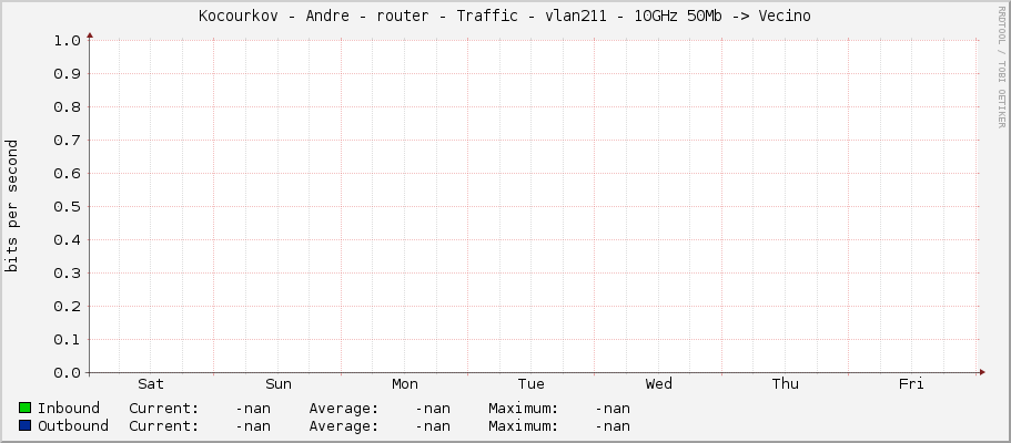 Kocourkov - Andre - router - Traffic - |query_ifName| - 10GHz 50Mb -> Vecino