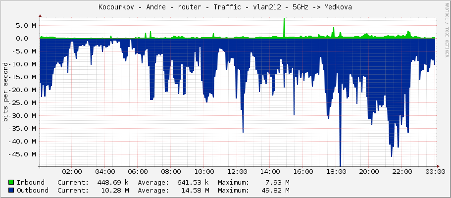 Kocourkov - Andre - router - Traffic - vlan212 - 5GHz -> Medkova